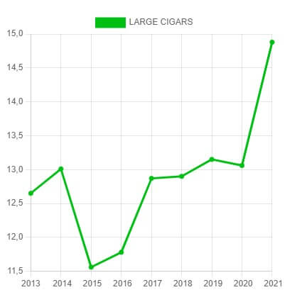 Cigar Market in 2022: Stats & Facts Cigar Market in 2022: Stats & Facts