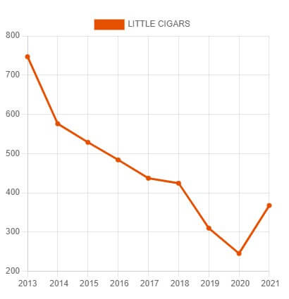 Cigar Market in 2022: Stats & Facts Cigar Market in 2022: Stats & Facts