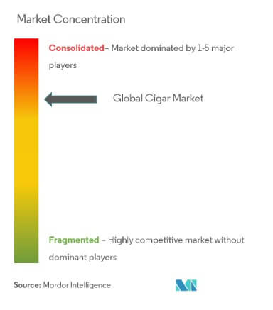 Cigar Market in 2022: Stats & Facts